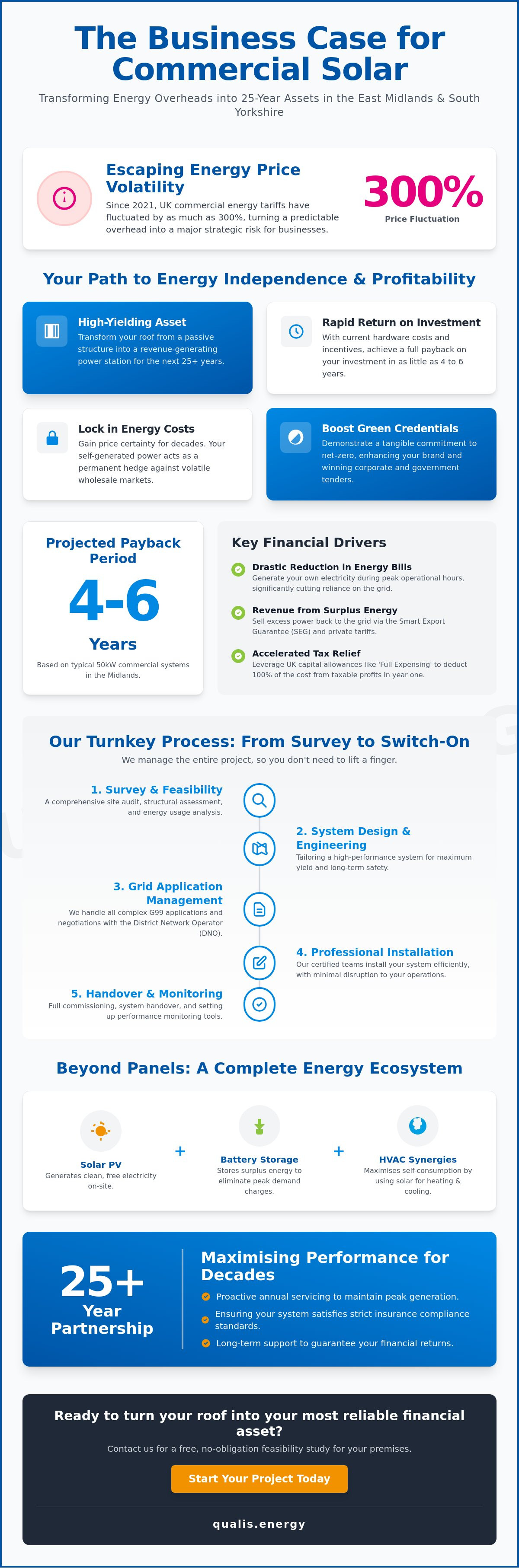 Solar panels for commercial buildings
