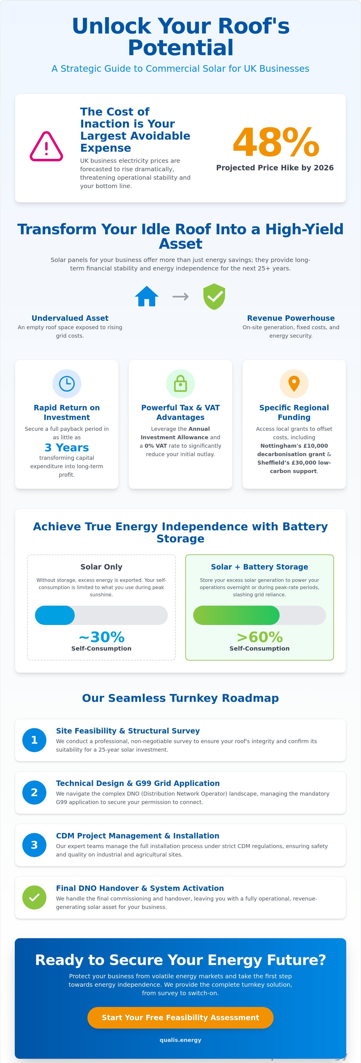 Solar panels for business