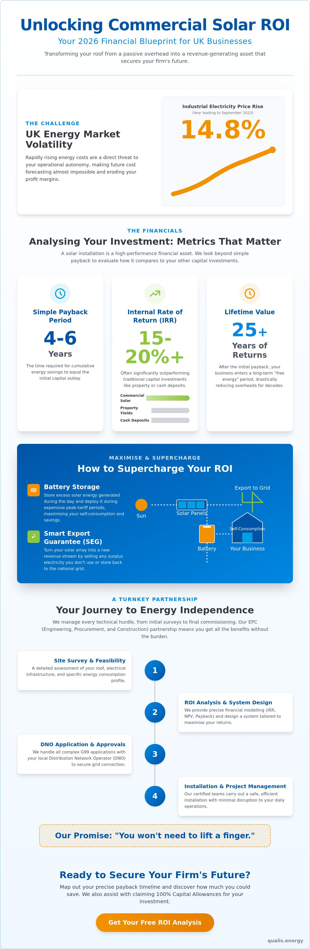 Commercial solar panel ROI calculator UK