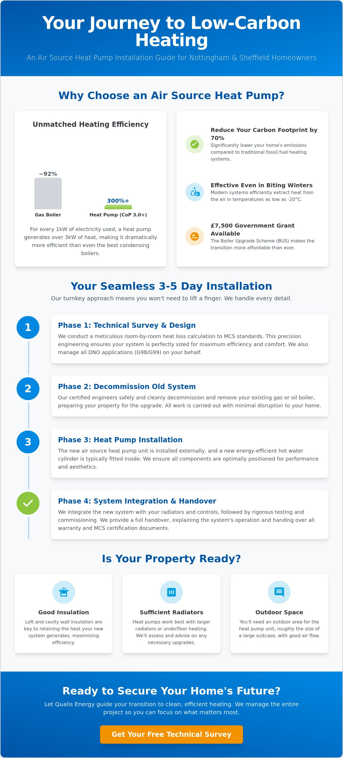 Air source heat pump installation