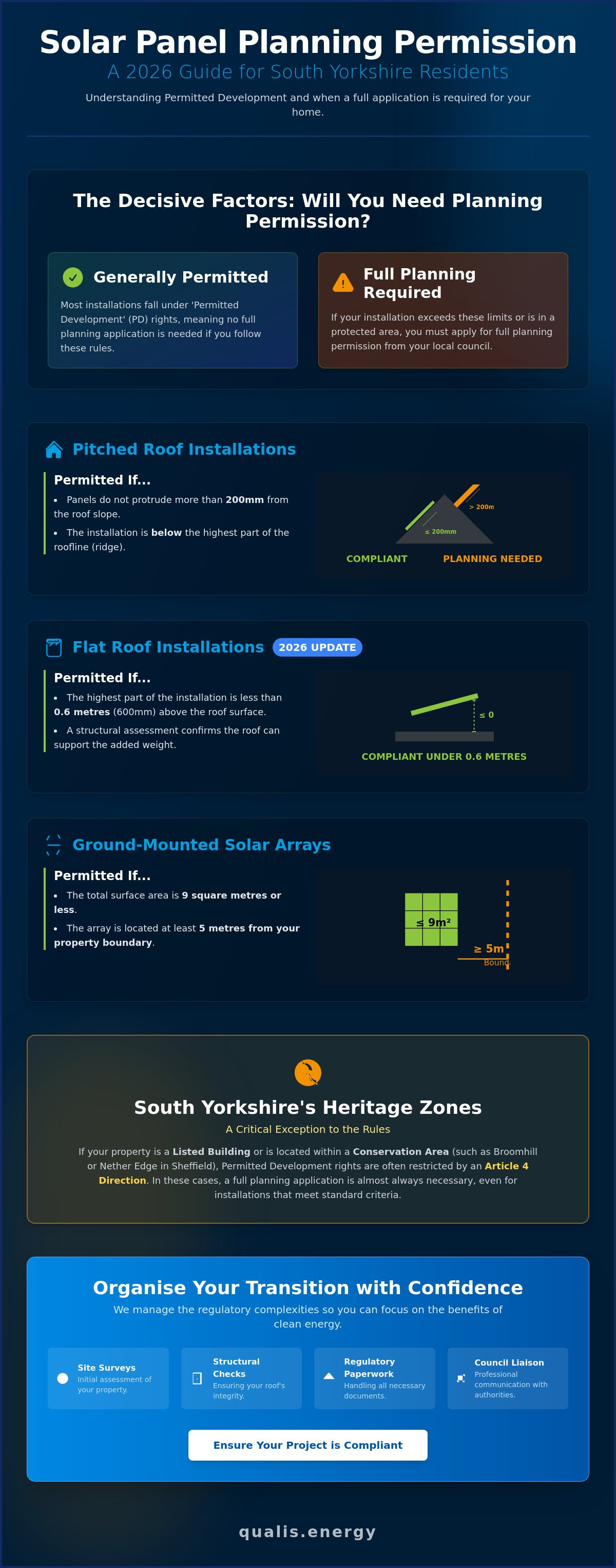 Solar panel planning permission South Yorkshire