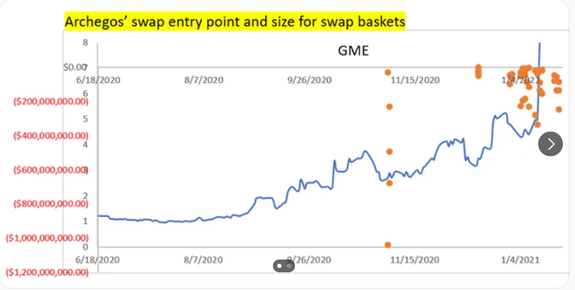 A reddit user plots entry points of Atchegos' Swaps with GameStop stock price during the 2021 squeeze.