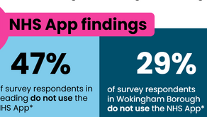 Nearly half (47%) of Reading residents surveyed do not use the NHS App
