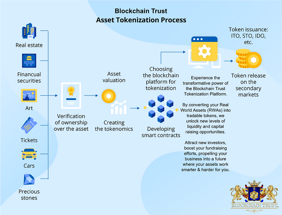 Blockchain Trust Asset Tokenization Diagram