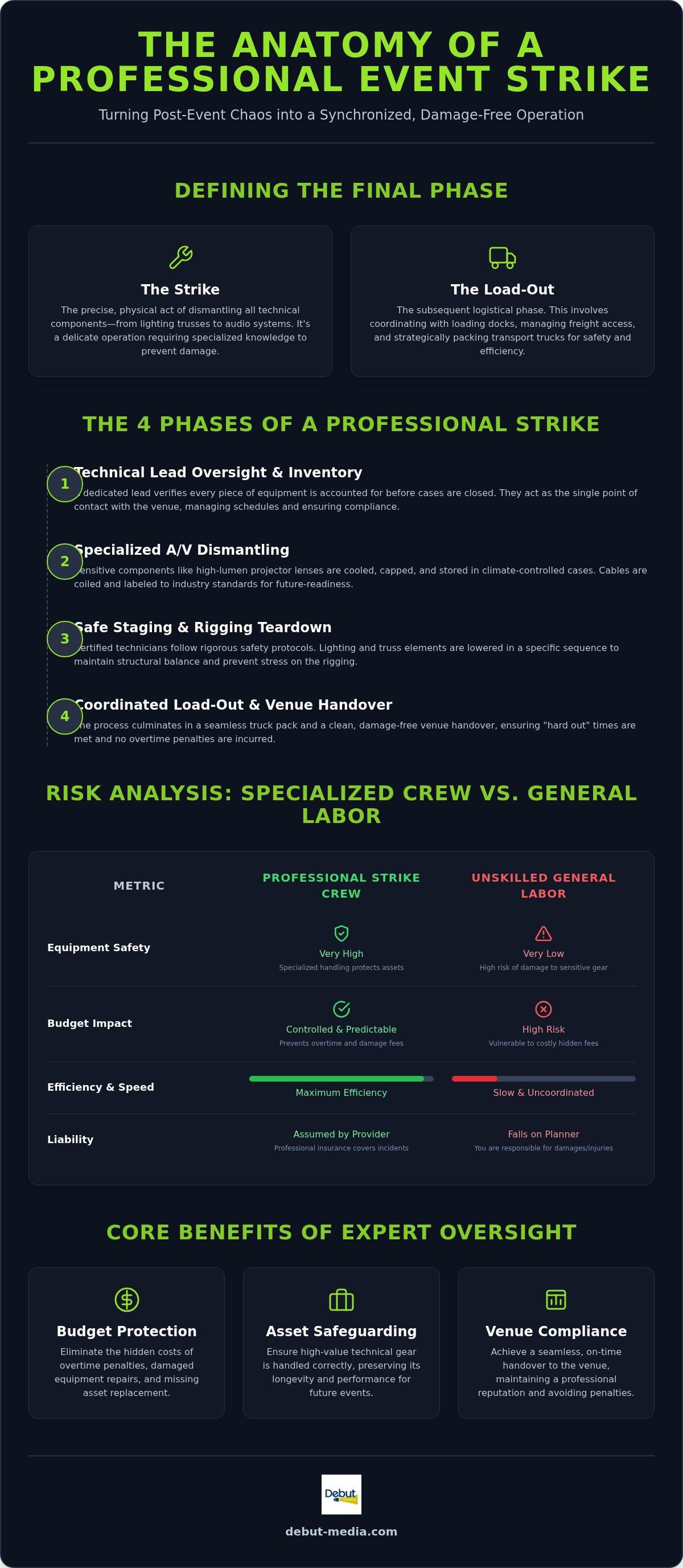 Event equipment strike services