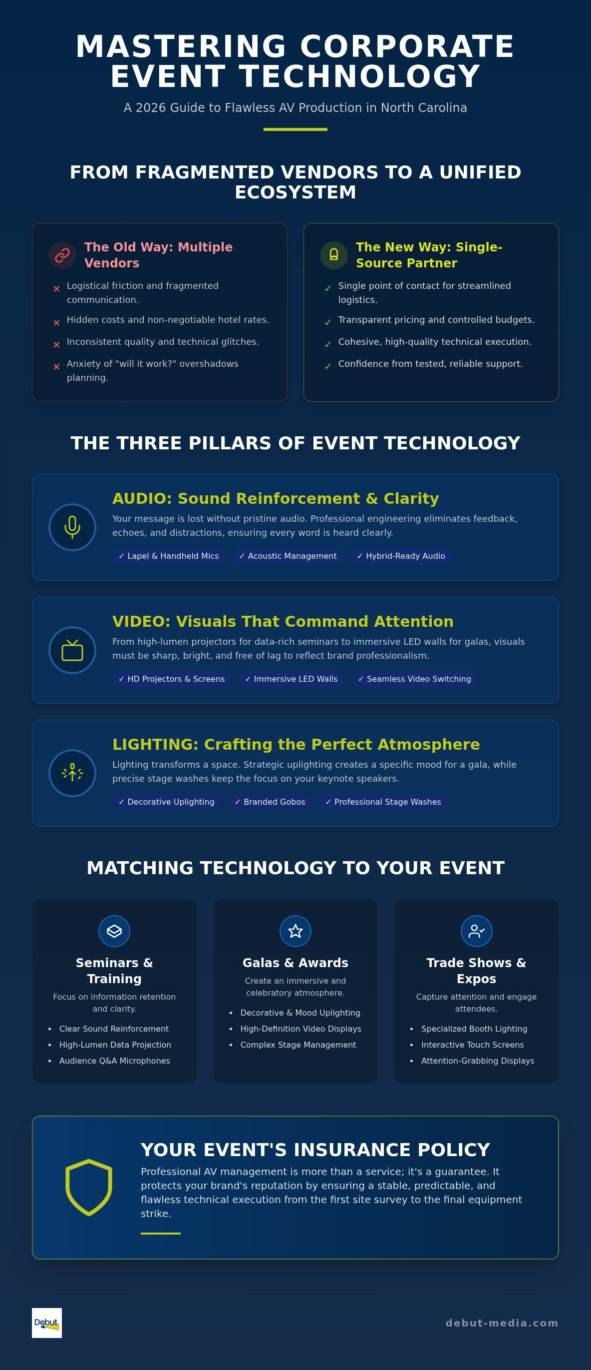 Corporate AV services North Carolina