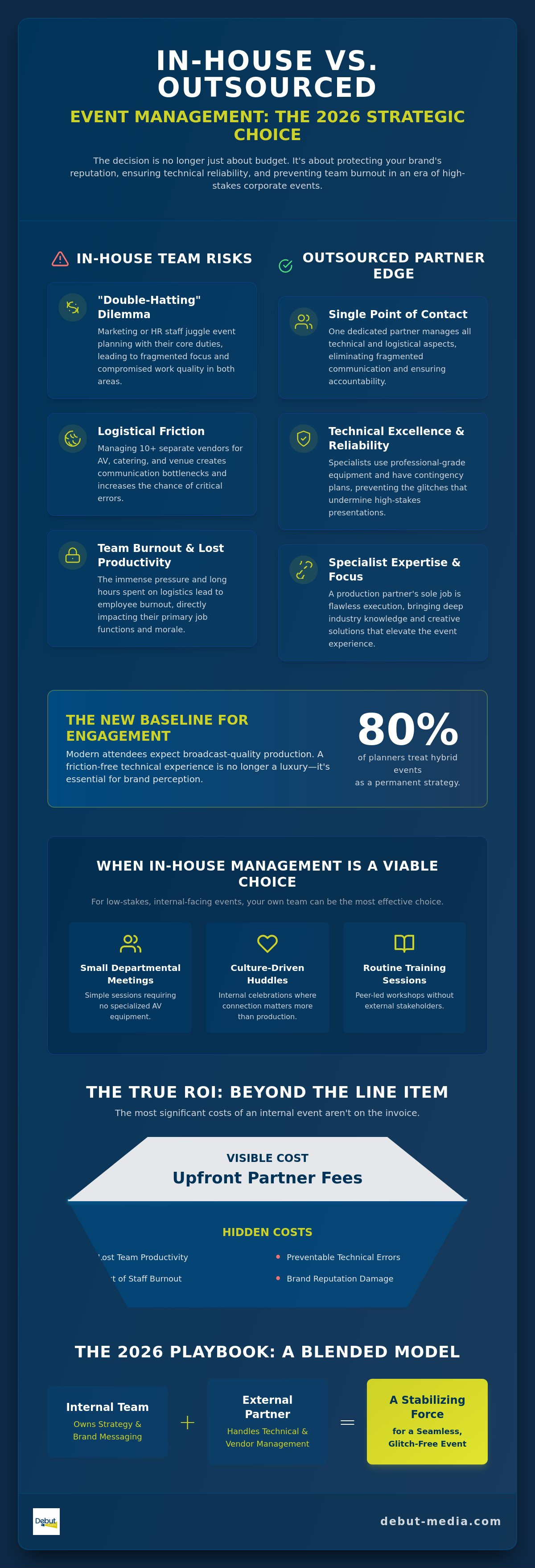 Outsourced event management vs in-house
