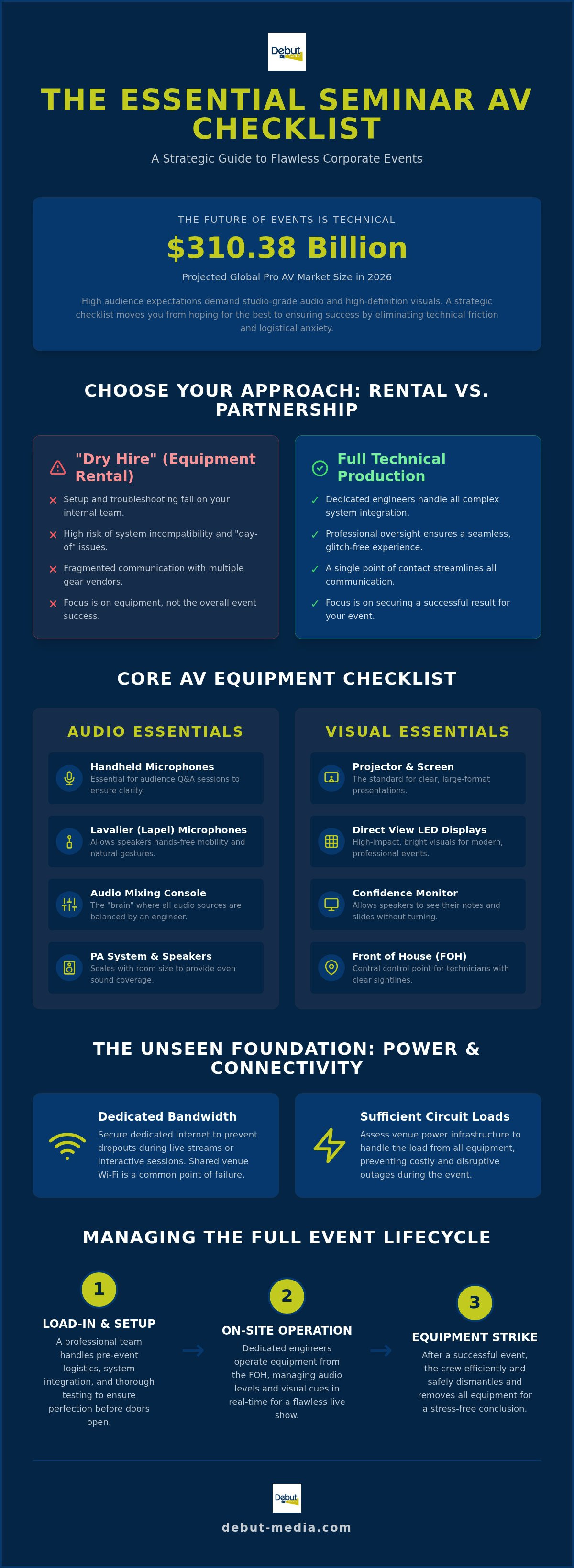 Seminar AV equipment checklist