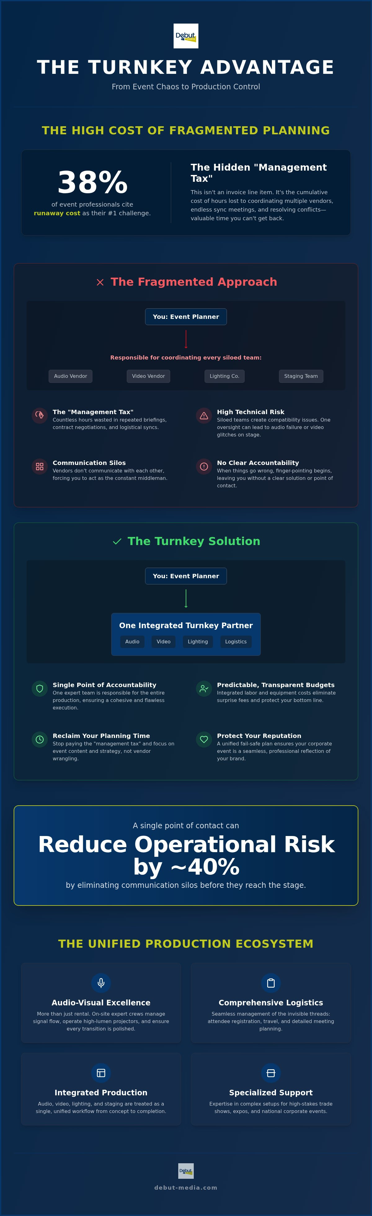 Turnkey event management for corporations
