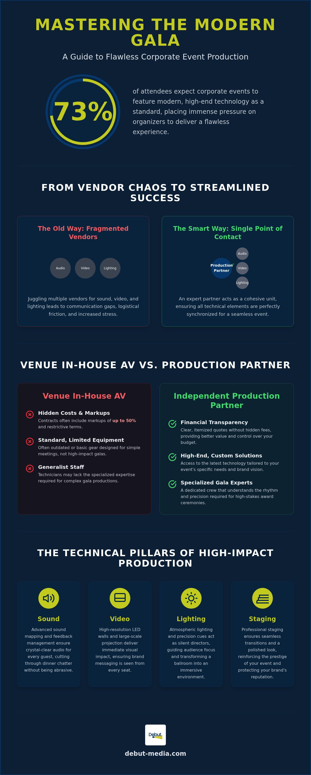 Corporate gala production services
