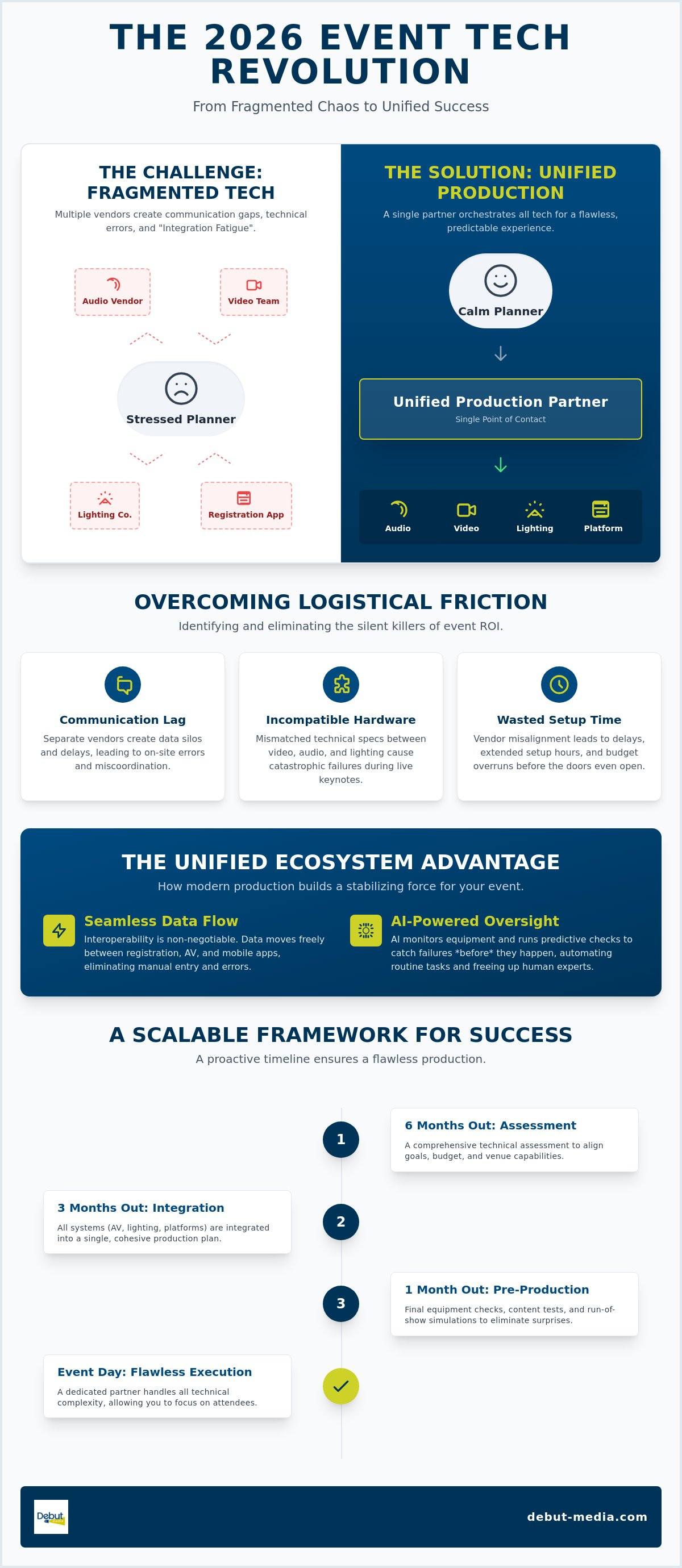 Streamlining event technology management