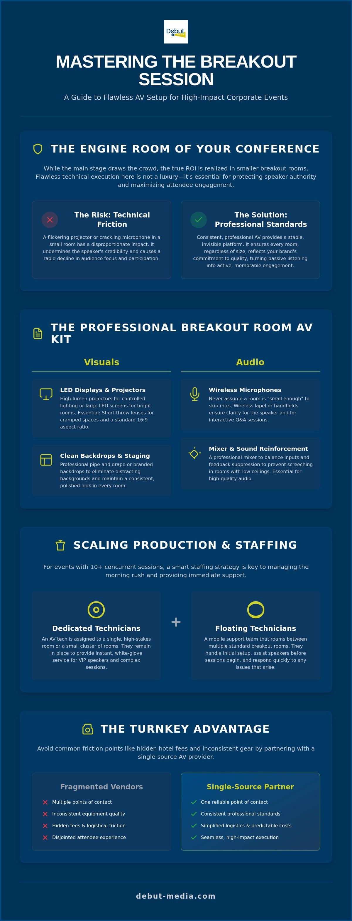 Breakout session AV setup