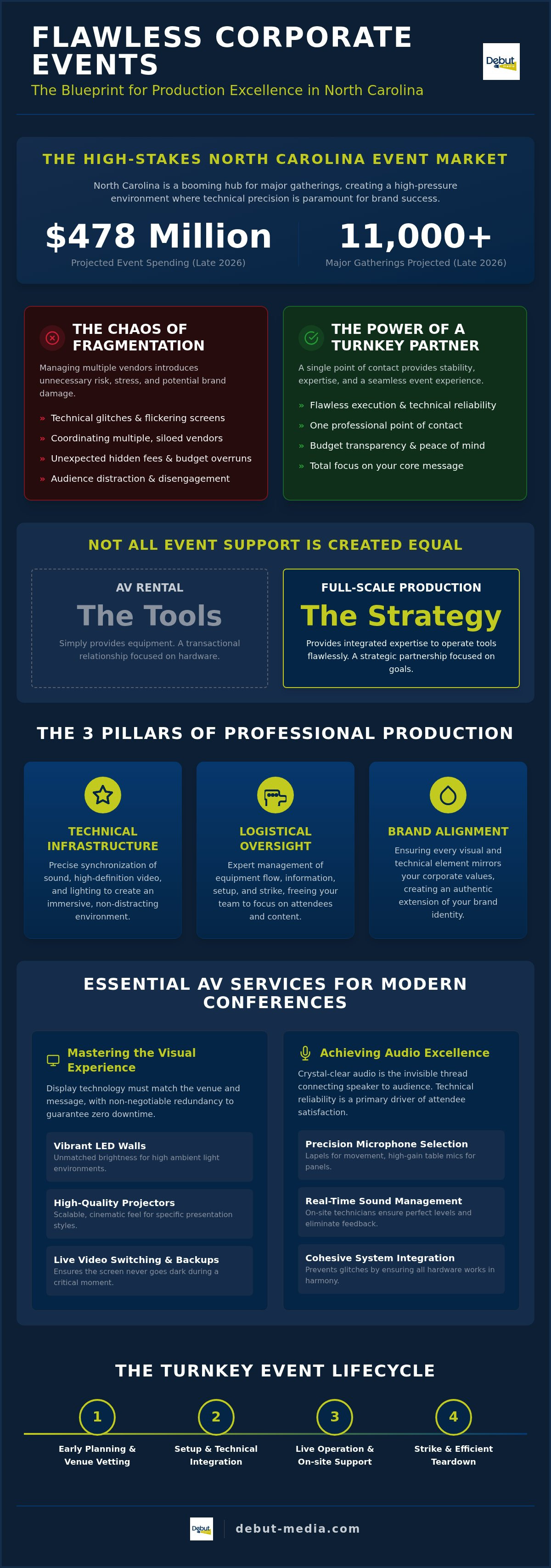 Corporate event production North Carolina