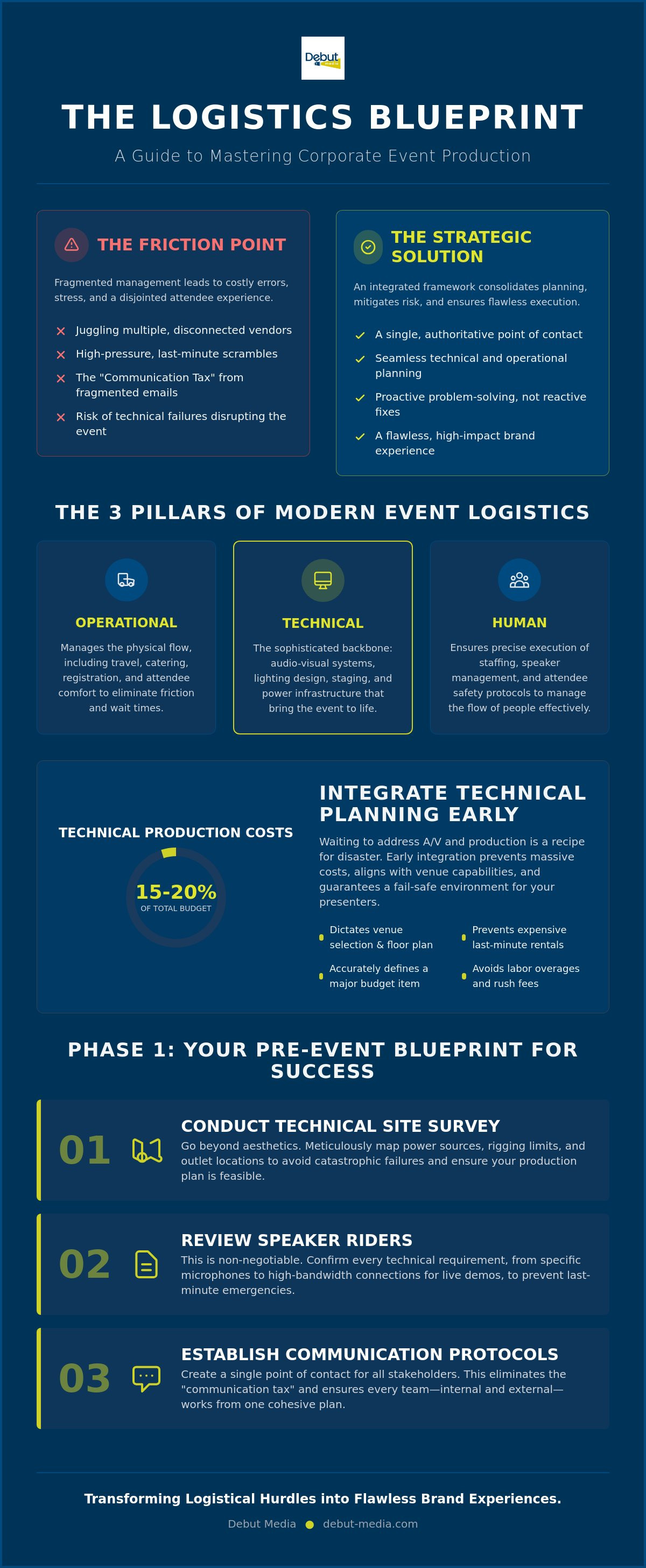 Corporate event logistics management