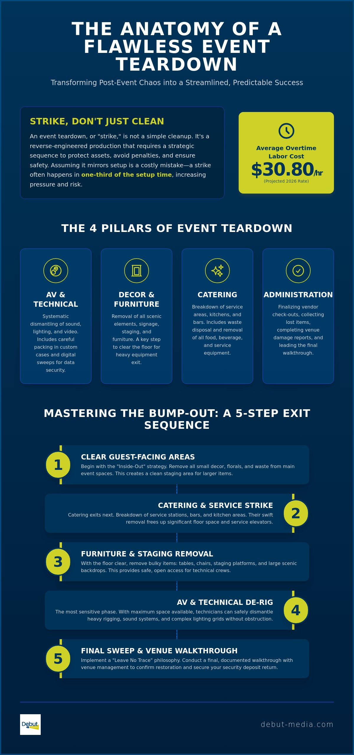 Event teardown checklist