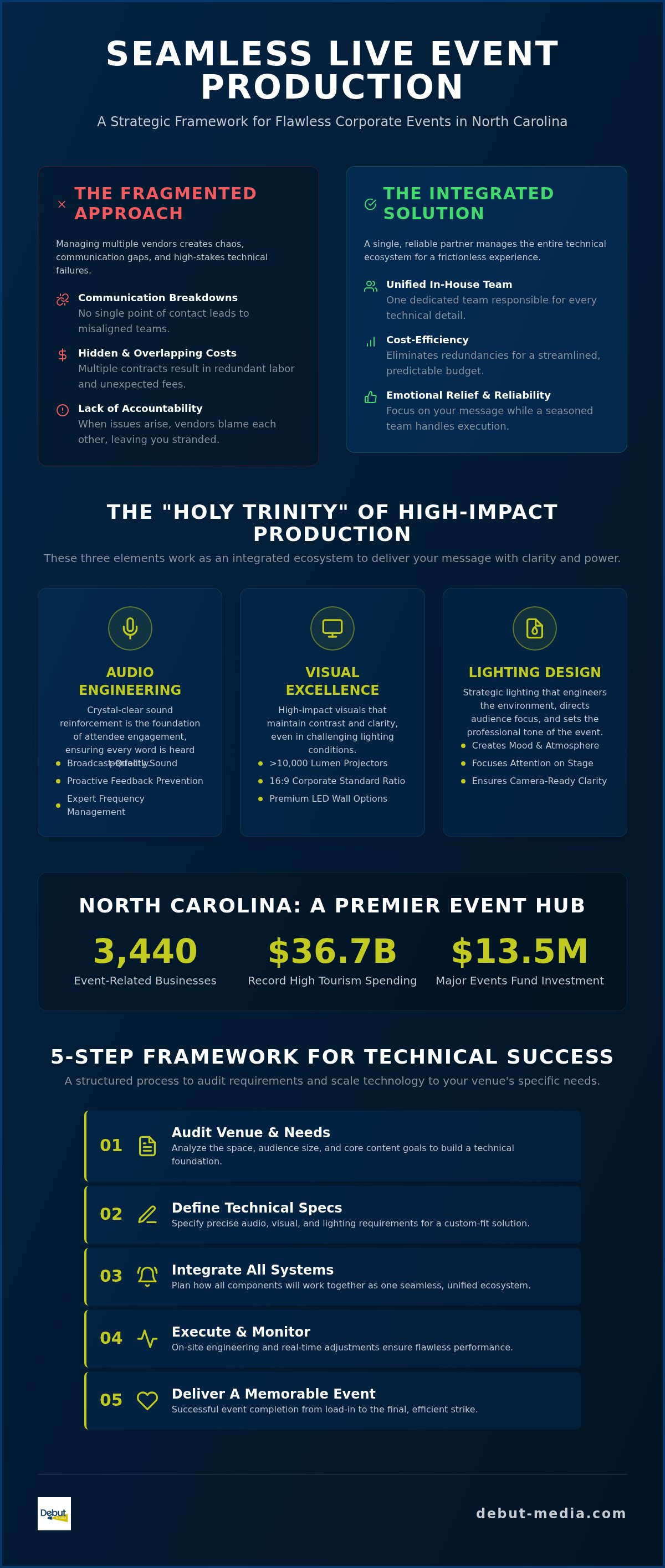 Live event production North Carolina