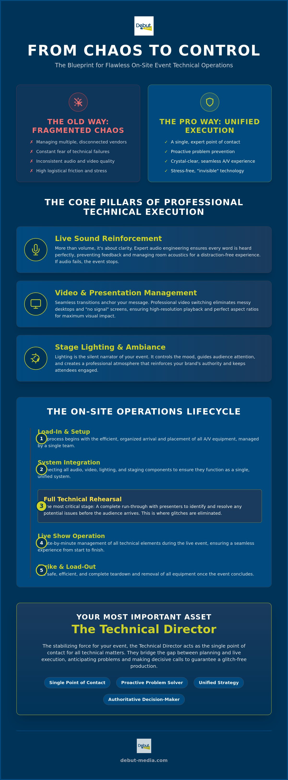 On-site event technical operation