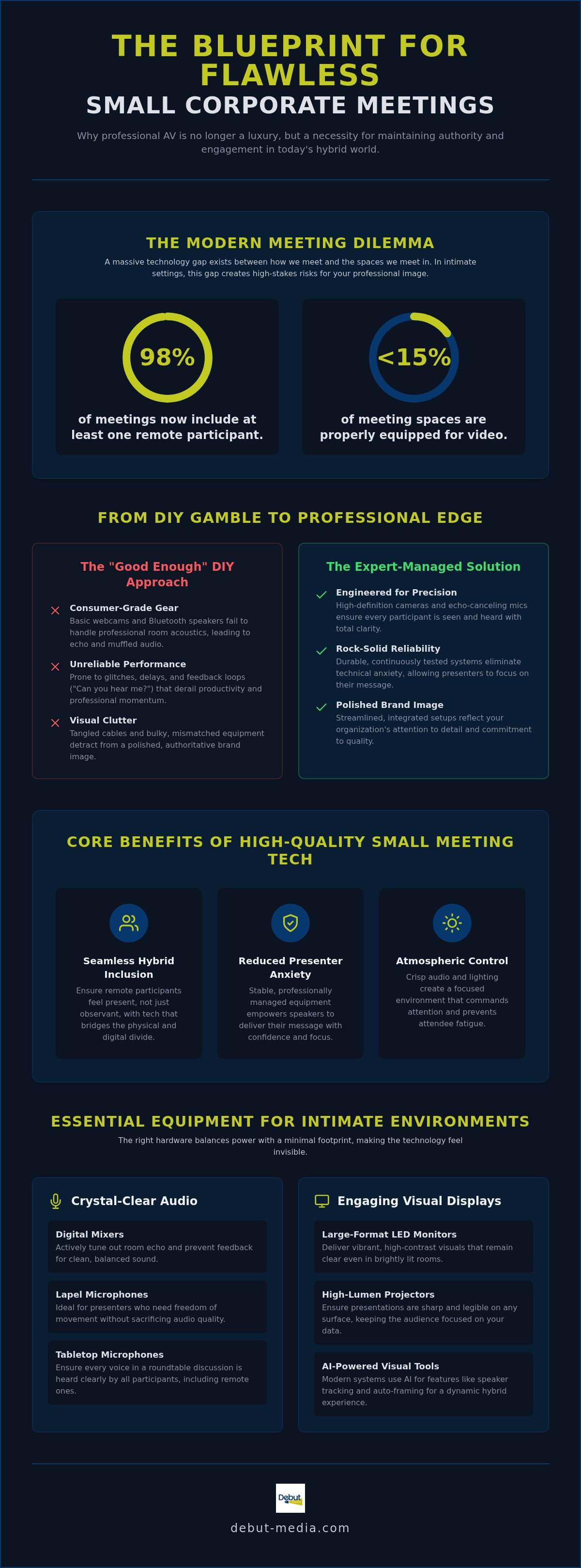 AV for small corporate meetings