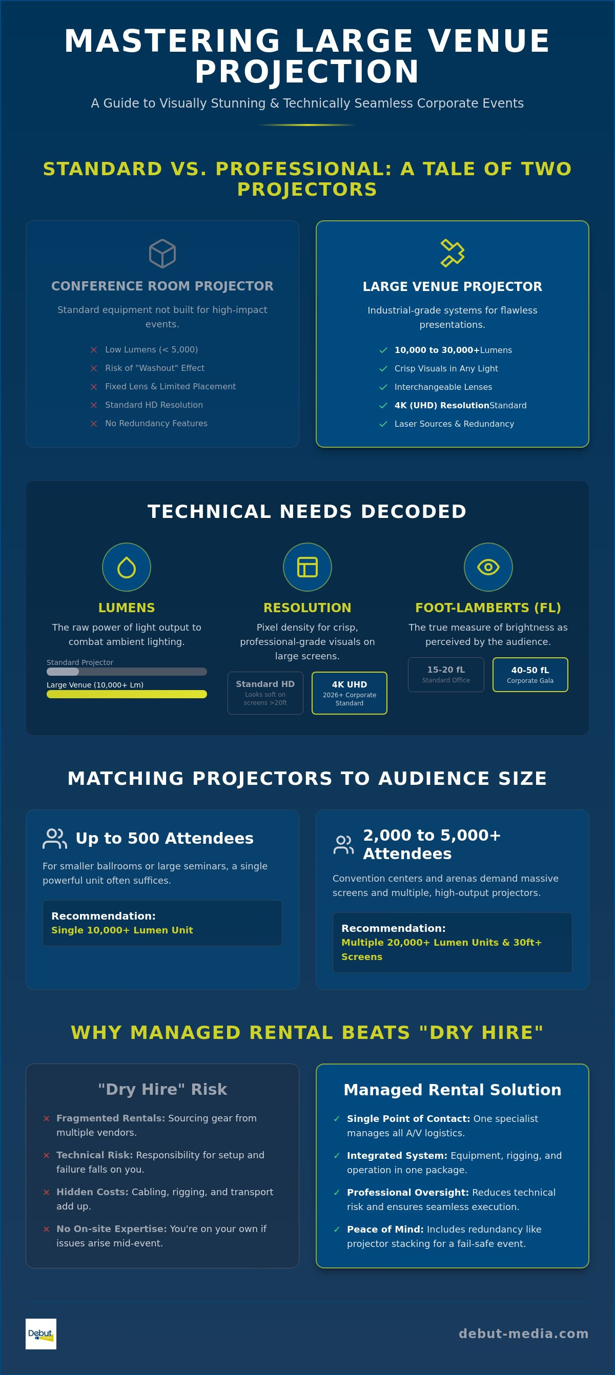 Large venue projector rental
