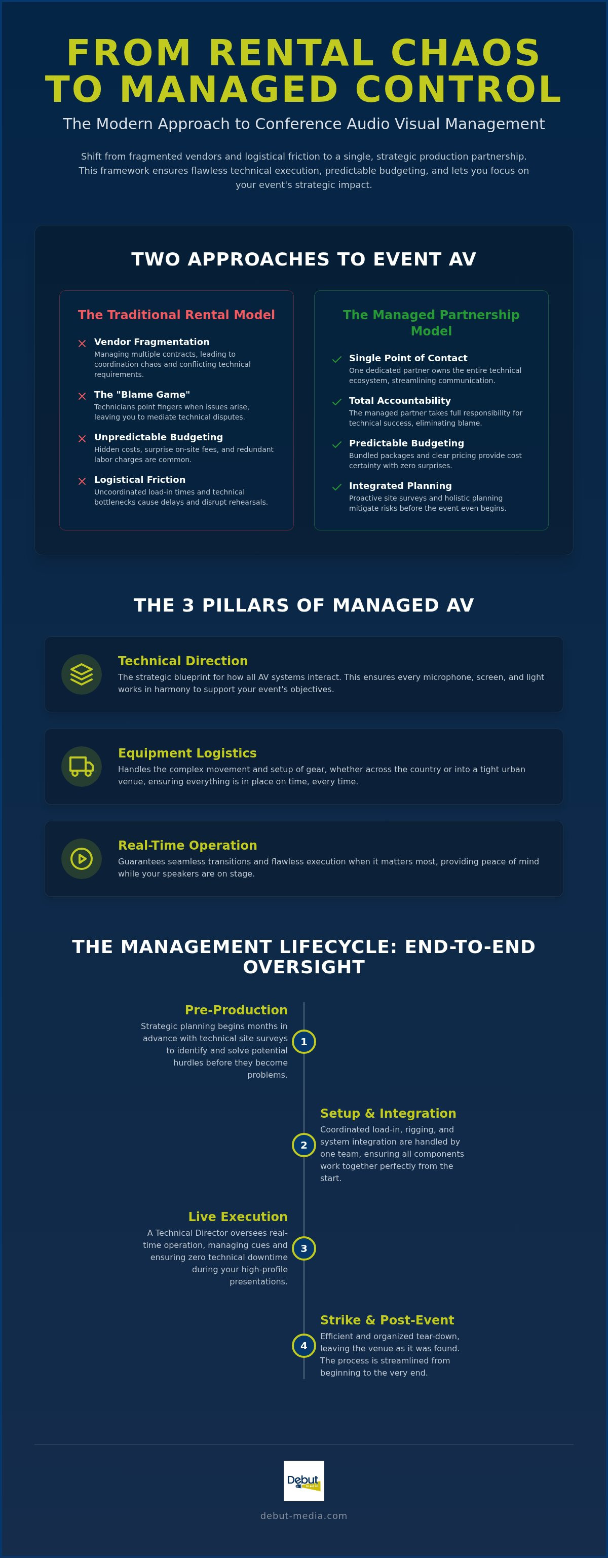 Conference audio visual management