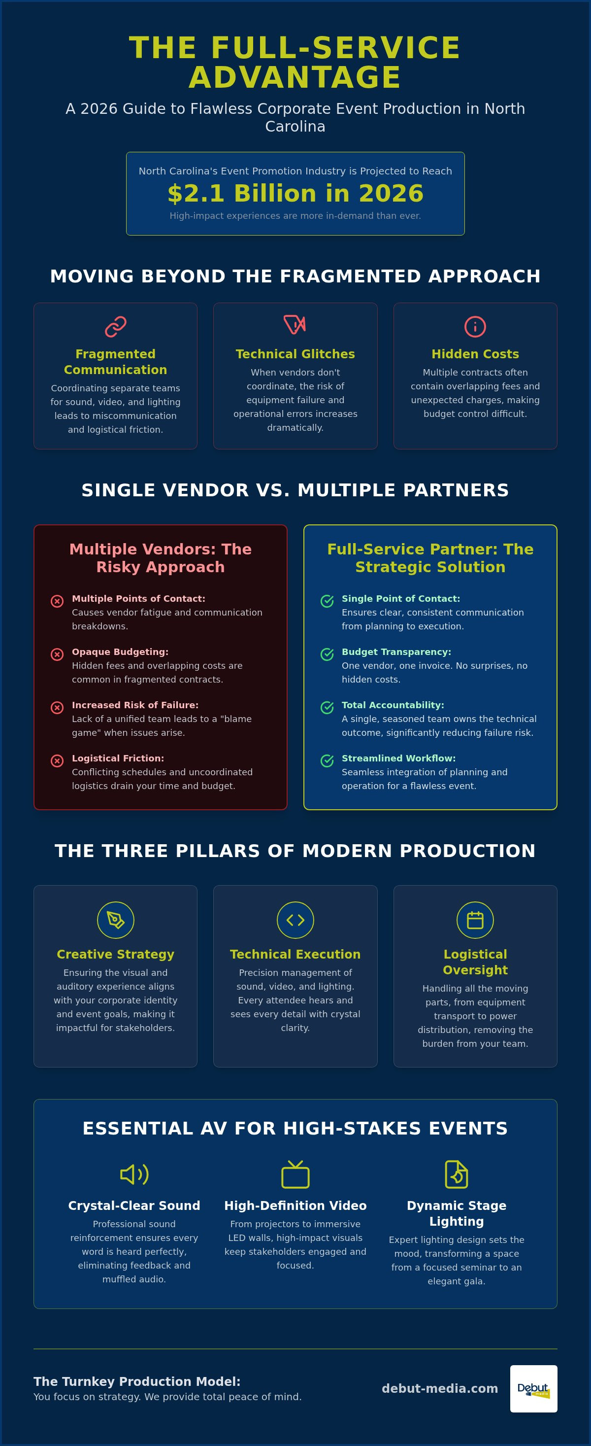 Full-service event production North Carolina