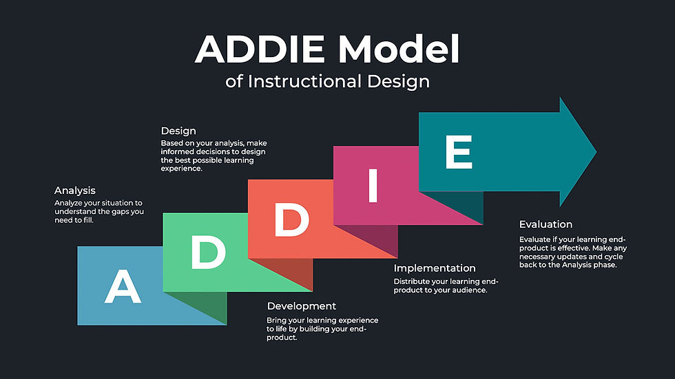 ADDIE INstructional Design Model