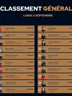 Dolan leads General Classification by 53mins 13 seconds 