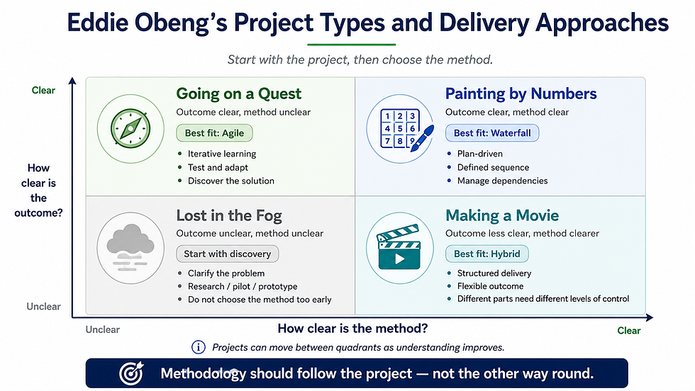 Eddie Obeng’s four project types and their relationship to Waterfall, Agile and hybrid project delivery approaches.