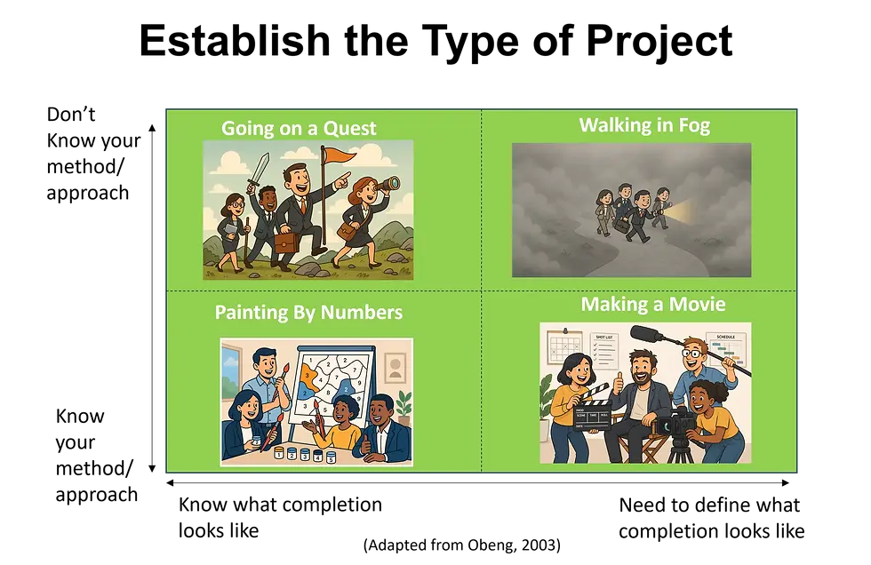 Why Projects Need Different Management Approaches