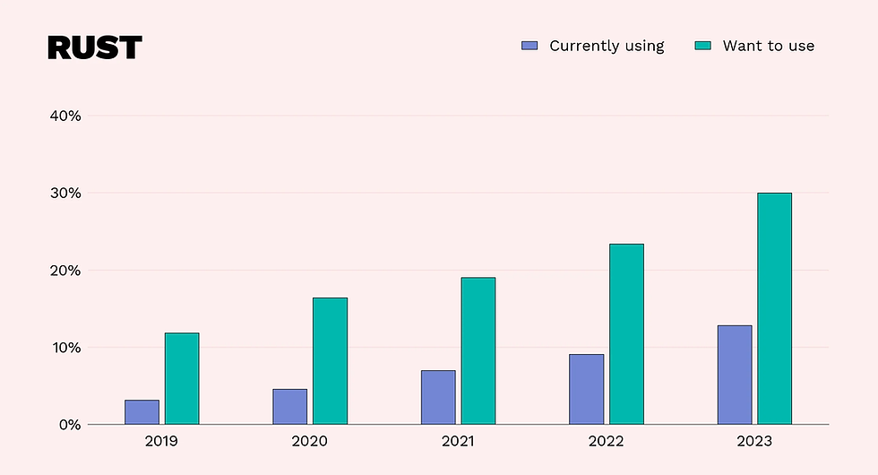 Top 10 Programming Languages to Learn in 2024