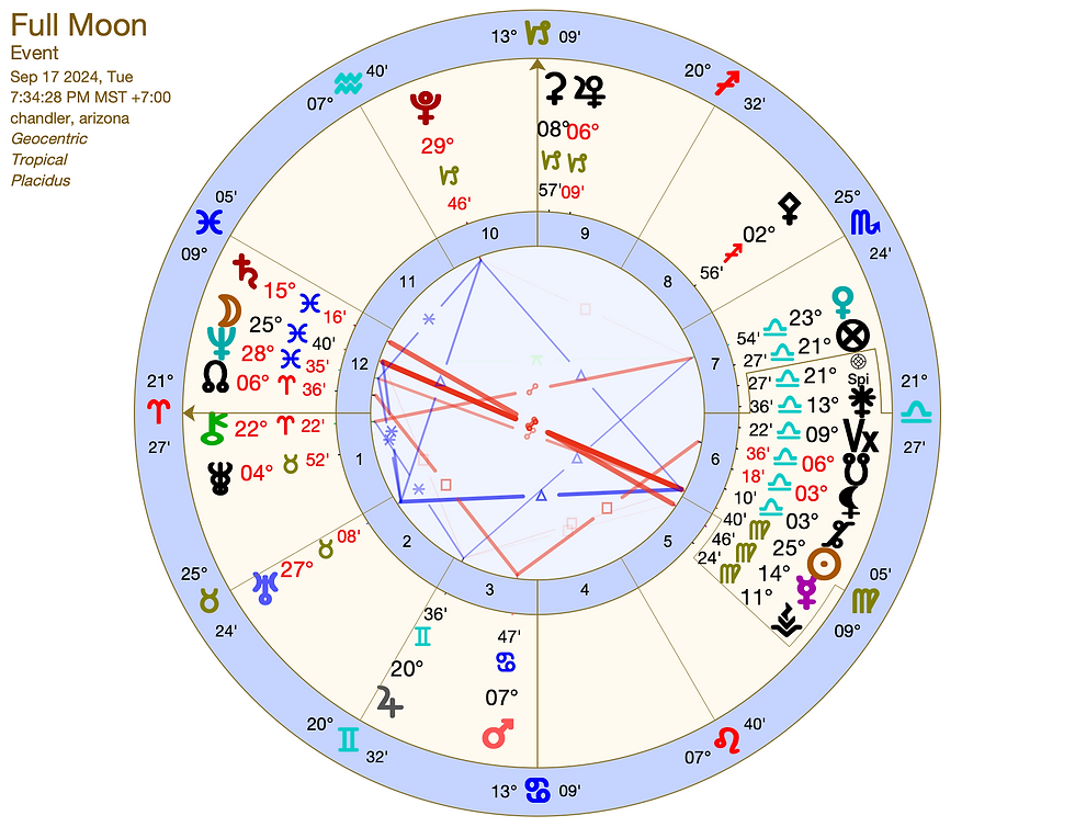 An astrology chart shows all the planetary aspects at the time of the Full Moon Lunar Eclipse