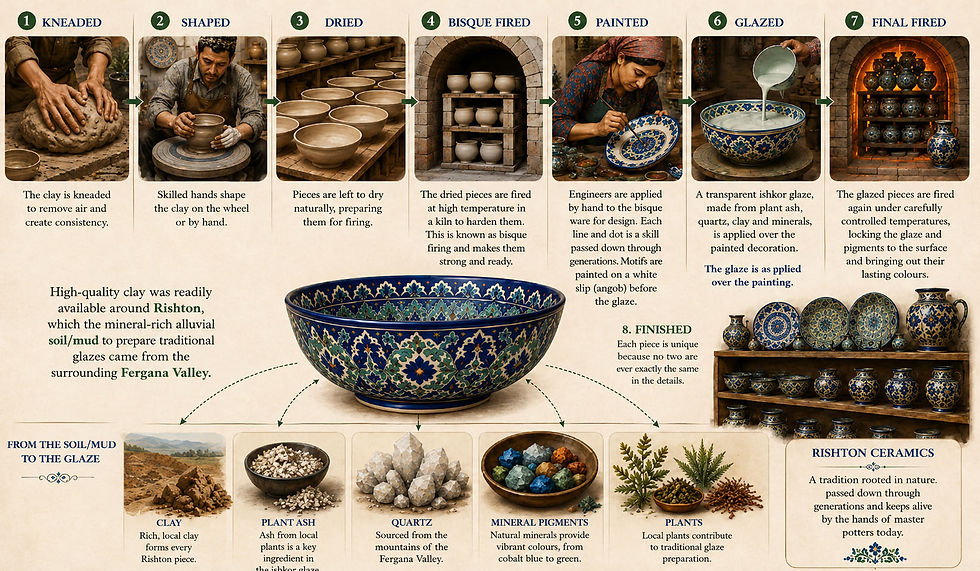 The traditional process of making Rishton ceramics, from clay preparation to the final firing