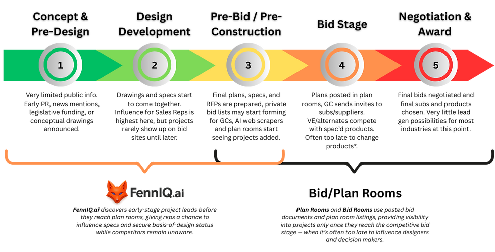 FennIQ.ai to Bid Room Comparison