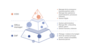 Les tâches que peuvent réaliser un DAF externalisé