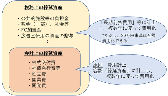 繰延資産と長期前払費用 (会計と税務の違い)