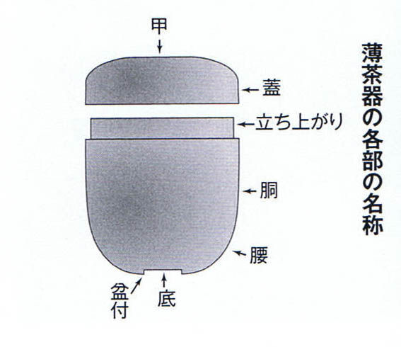薄茶器を清める 名称.jpg