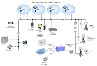 Diagram showing integrated communications