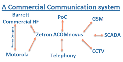 Diagram showing an integrated communications system, with Zetron as the command and control