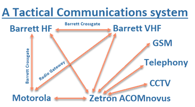 Diagram showing integration on HF, VHF and other technologies for military customers.