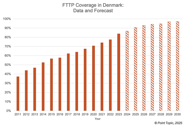 2030 FTTP coverage broadband forecast for Denmark