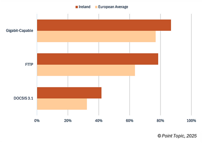 High-Speed, FTTP and DOCSIS 3.1 broadband coverage in Ireland
