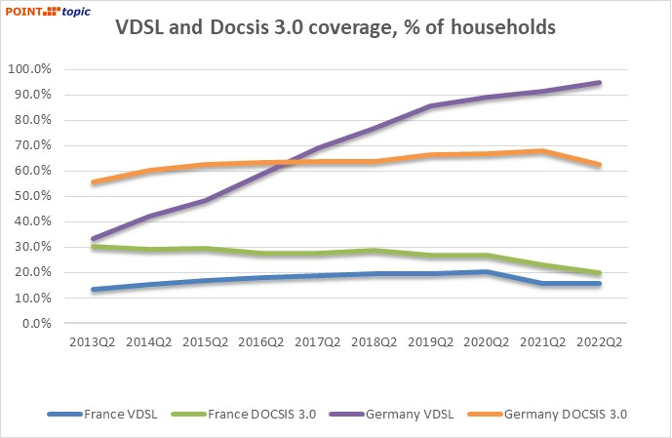 VDSL and Docsis 3.0 coverage in France and Germany