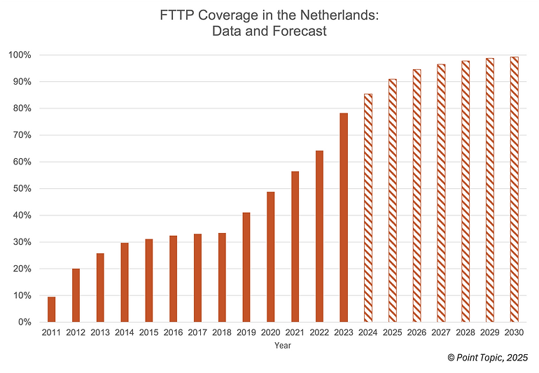 2030 FTTP coverage broadband forecast for Netherlands