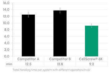Handling time per system comparing CellScrew® and competitors