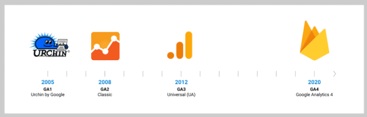 Google Analytics evolution to GA4