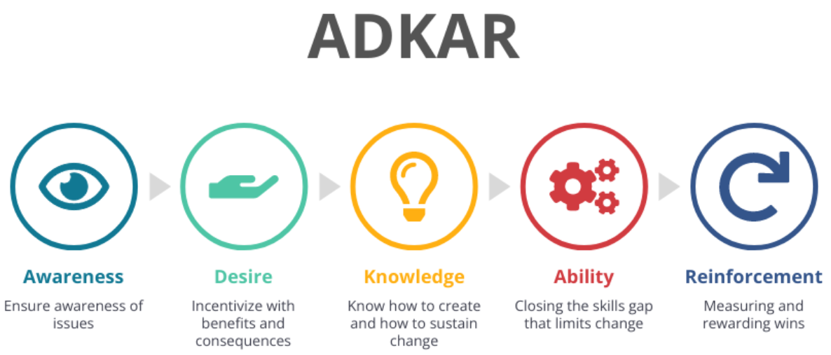 Navigating Digital Transformation: The ADKAR Model for Effective Change Management