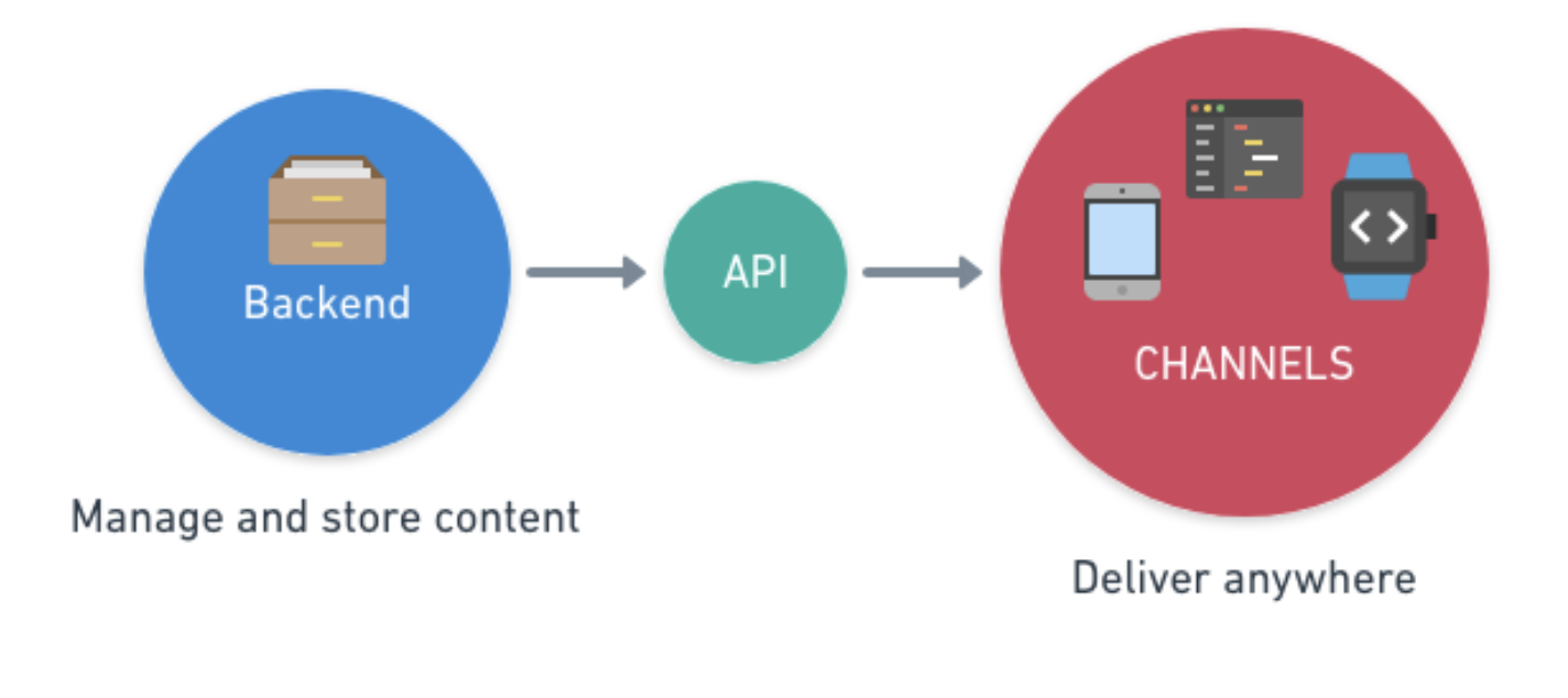 Headless CMS