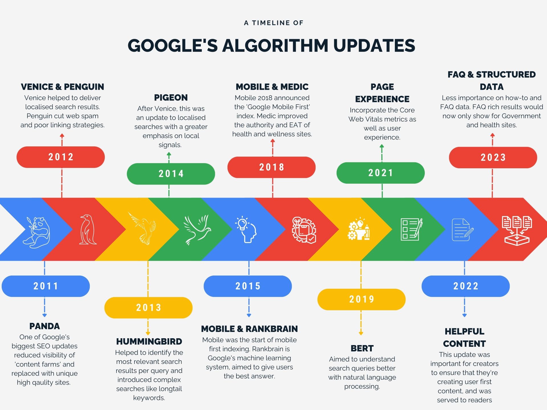 The Evolution of SEO: A Journey Through Google Updates