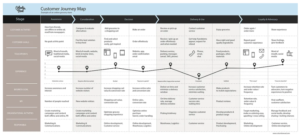 Columbia Road’s Customer Journey Map showcasing the customer journey of a grocery store Columbia Road’s Customer Journey Map showcasing the customer journey of a grocery store