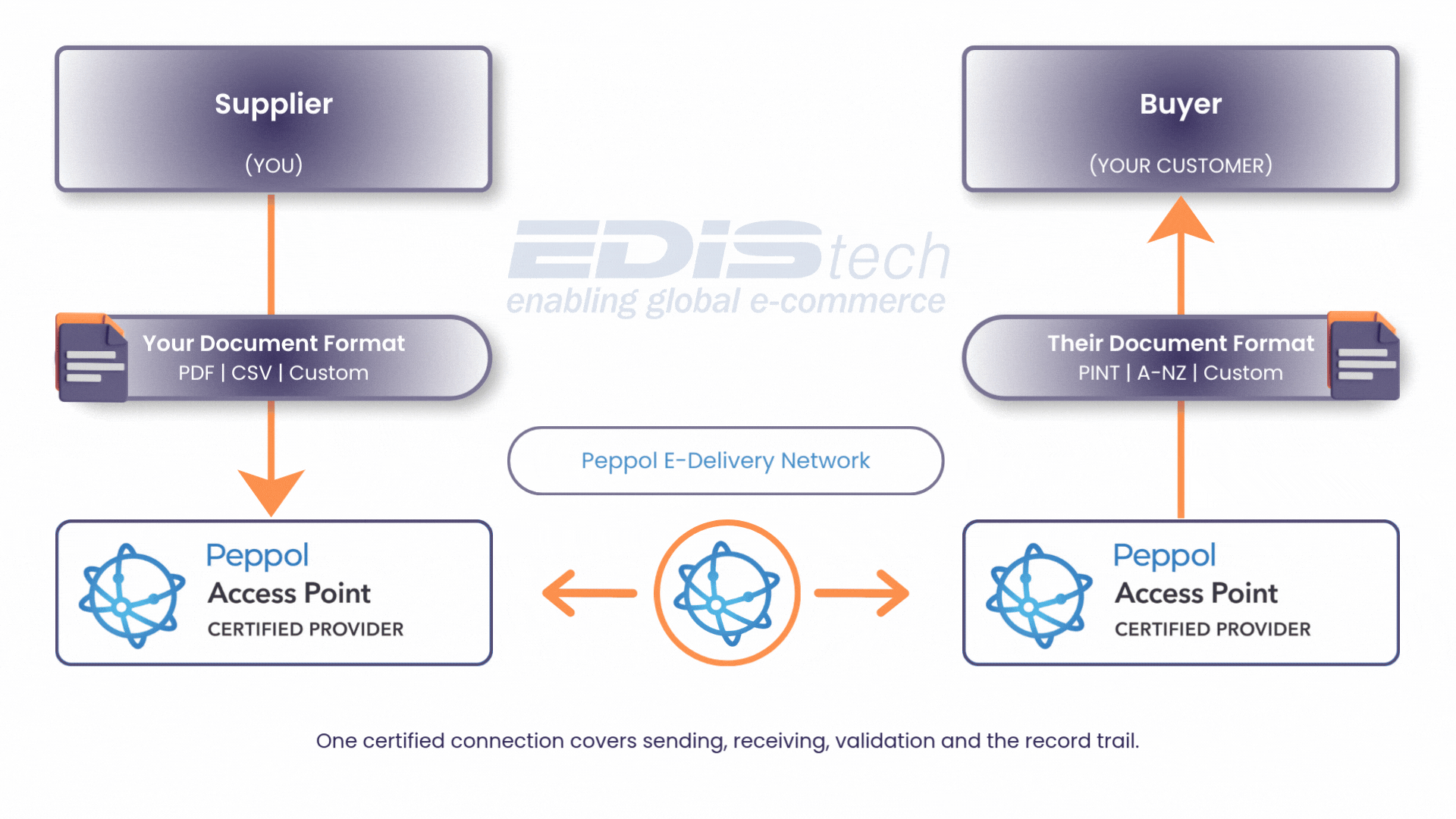 EDIStech Peppol Infographic.gif
